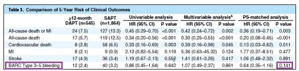 기사 제목 '혈관 염증 높은 관상동맥우회술 환자, 장기 이중항혈소판요법 혜택 기대'의 대표 이미지