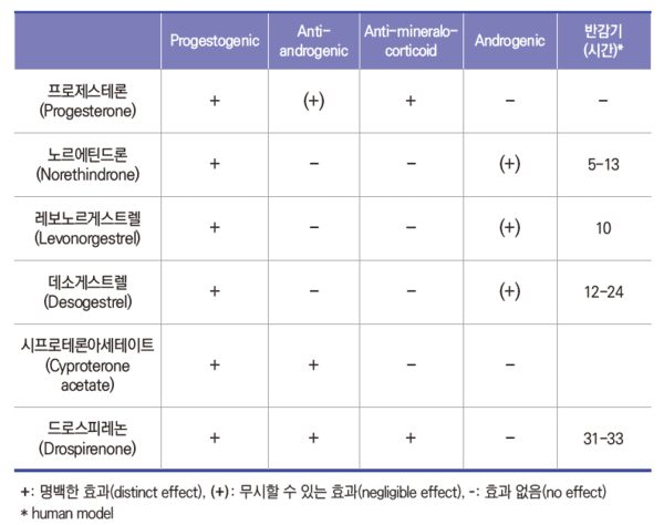 기사 제목 '프로제스틴 단일 경구피임제의 임상적 활용'의 대표 이미지