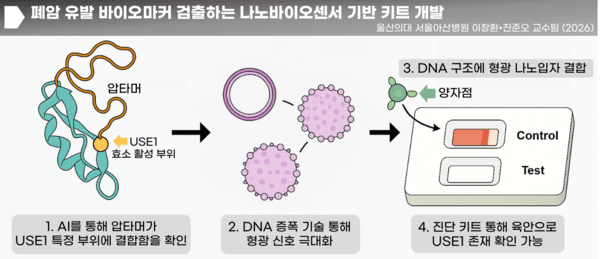 기사 제목 '폐암 유발하는 바이오마커 신속 검출 가능해져'의 대표 이미지