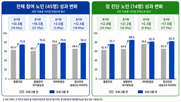 기사 제목 '복지관과 통합돌봄 했더니···노인 건강지표 16%↑'의 대표 이미지
