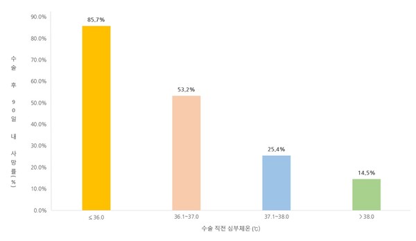 기사 제목 '중증화상환자, 수술 전 체온 낮을수록 사망위험 높아'의 대표 이미지