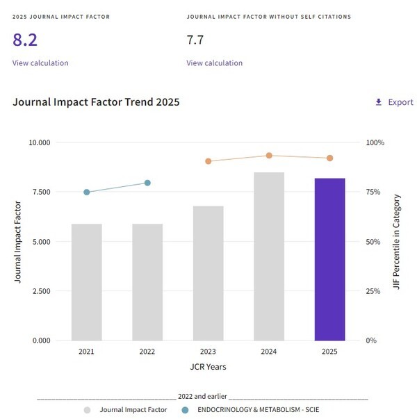 기사 제목 '대한당뇨병학회 공식학술지 DMJ, 2025년 영향력지수 8.2 기록'의 대표 이미지