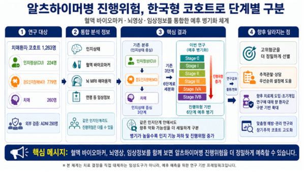 기사 제목 '‘알츠하이머 위험’ 혈액검사·뇌영상 등 통합해 6단계 분류'의 대표 이미지