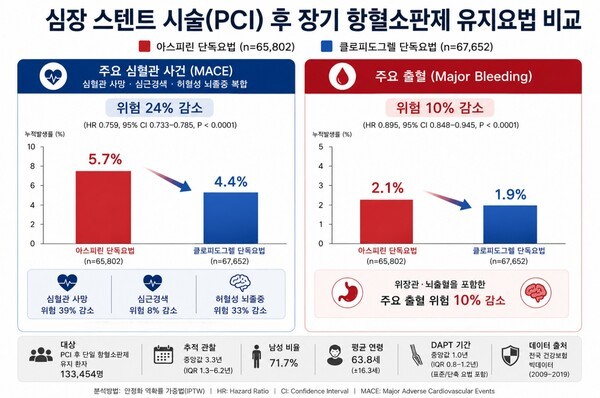 기사 제목 '스텐트 시술 후 유지요법으로 클로피도그렐이 아스피린보다 우월'의 대표 이미지