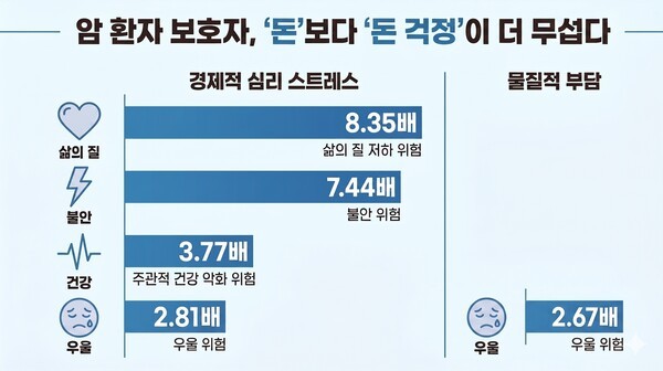 기사 제목 '암 환자 가족, 치료비 부담보다 ‘돈 걱정’이 건강 더 망친다'의 대표 이미지