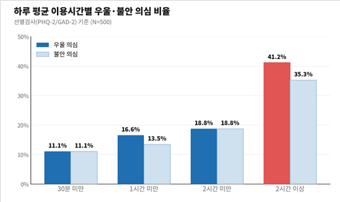기사 제목 '성인 10명 중 4명, ‘매일 AI 사용’···2030세대, 이용 및 부작용 경험↑'의 대표 이미지