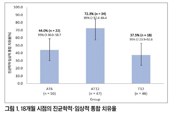 기사 제목 '조갑기질 침범 조갑진균증 치료에서  Amorolfine 5% 네일라카 병용요법의 효과:  경구 Terbinafine 단독요법과의 비교 연구'의 대표 이미지