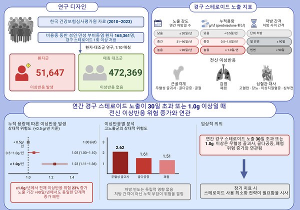 기사 제목 '비용종성 만성 비부비동염, 스테로이드 연간 사용량 기준 나와'의 대표 이미지