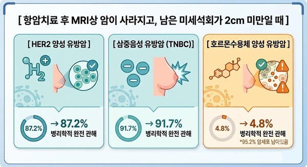 기사 제목 '항암치료 후 남은 유방 미세석회, 전부 제거 안해도 된다'의 대표 이미지