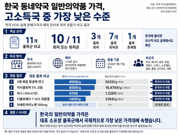 "韓 OTC 가격, 온라인 판매 금지에도 세계 최저 수준" - 뉴스 썸네일 이미지