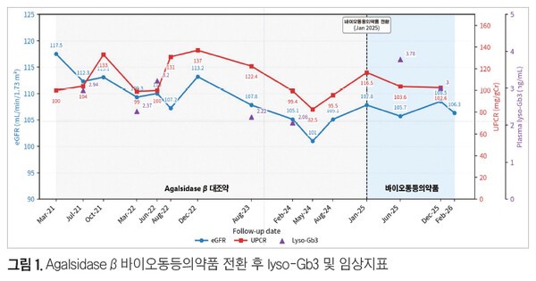 기사 제목 'Agalsidase β 투여 환자에서 동일 성분의 바이오동등의약품 교체 투여 후 안전성'의 대표 이미지