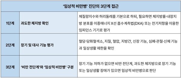 기사 제목 '아시아인 비만, 체질량지수만으로 진단해선 안돼'의 대표 이미지