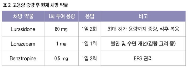 기사 제목 '초발 조현병에서 Lurasidone의 1차 선택과 고용량 요법 전략'의 대표 이미지