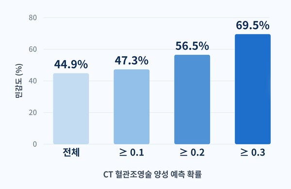기사 제목 '급성 위장관 출혈, CT 혈관조영술 선별 시행 근거 나와'의 대표 이미지