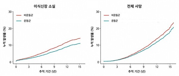 기사 제목 '규칙적 운동, 이식신장 기능 소실 위험 ‘28%↓’'의 대표 이미지