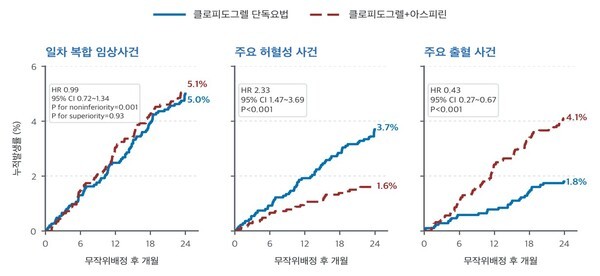 기사 제목 '고위험 스텐트 환자 항혈소판치료 ‘허헐·출혈 위험’ 고려해야'의 대표 이미지